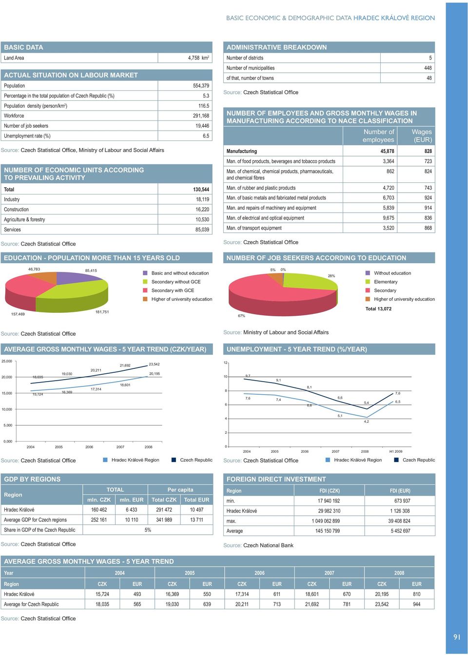 5, Ministry of Labour and Social Affairs NUMBER OF ECONOMIC UNITS ACCORDING TO PREVAILING ACTIVITY Total 130,544 Industry 119 Construction 16,220 Agriculture & forestry 10,530 Services 85,039