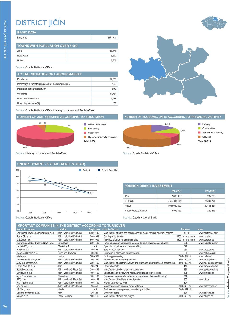 8, Ministry of Labour and Social Affairs NUMBER OF ECONOMIC UNITS ACCORDING TO PREVAILING ACTIVITY 5% 0% 26% 2,946 2,369 Industry Construction Agriculture & forestry Services Total 2,272 Total 18,619