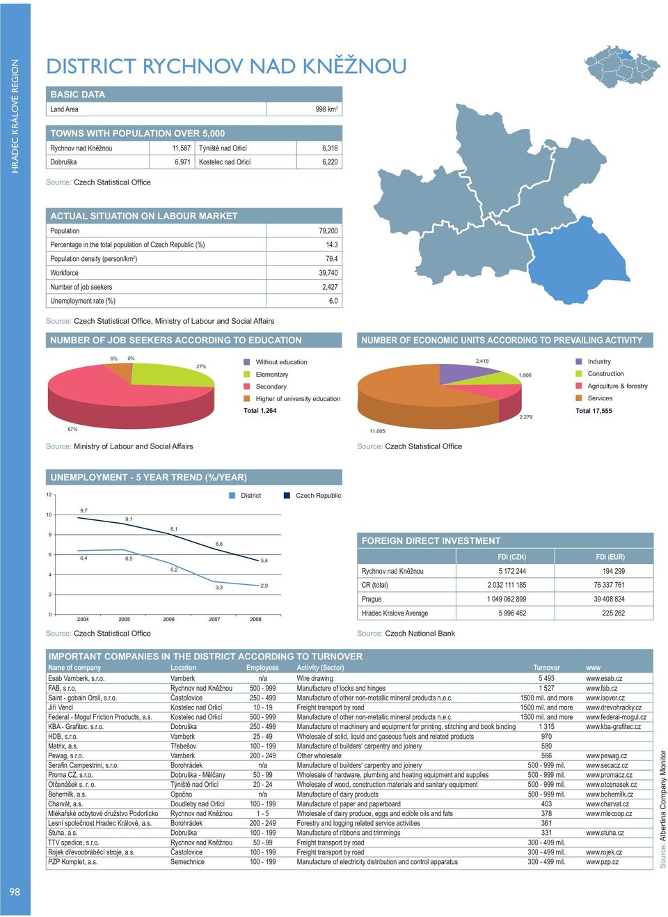 0, Ministry of Labour and Social Affairs NUMBER OF ECONOMIC UNITS ACCORDING TO PREVAILING ACTIVITY 6% 0% 27% 2,418 1,806 Industry Construction Agriculture & forestry Services Total 1,264 2,279 Total