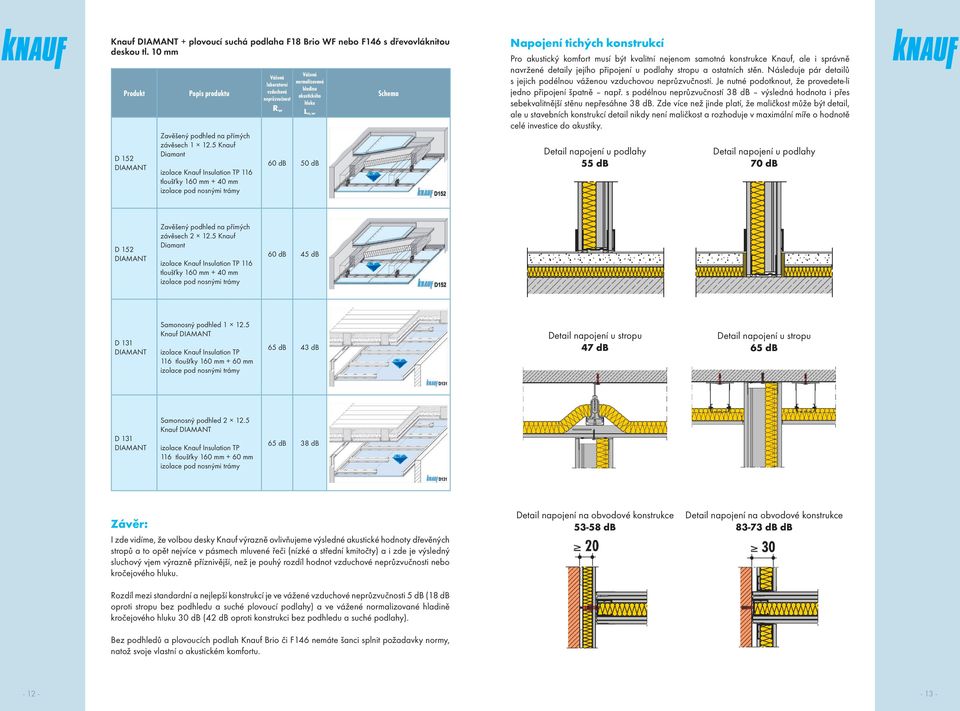 tichých konstrukcí Pro kustický komfort musí ýt kvlitní nejenom smotná konstrukce Knuf, le i správně nvržené detily jejího připojení u podlhy stropu osttních stěn.