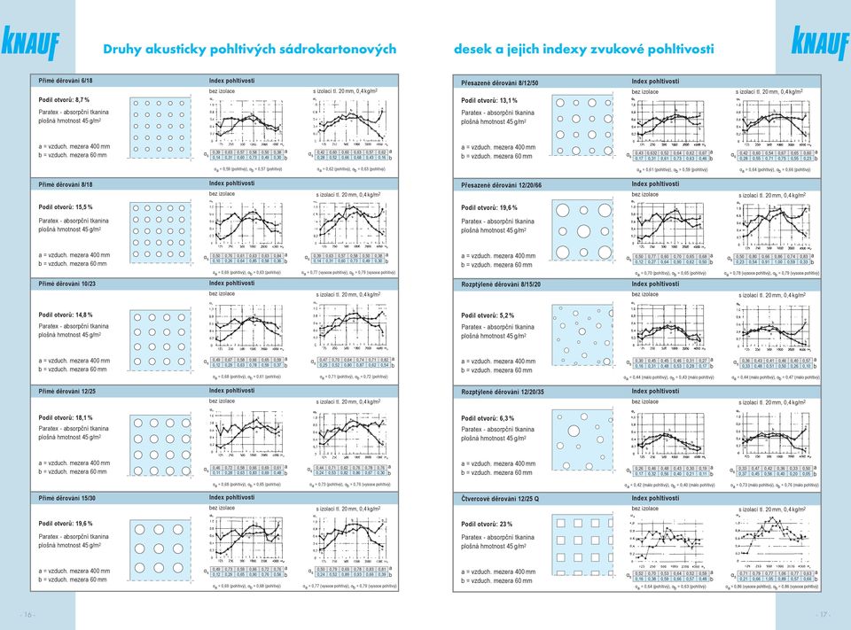 mezer 60 mm 0,39 0,63 0,57 0,58 0,50 0,38 0,14 0,31 0,60 0,73 0,49 0,30 0,42 0,60 0,60 0,63 0,57 0,62 0,28 0,52 0,66 0,68 0,43 0,16 = vzduch. mezer 400 mm = vzduch.