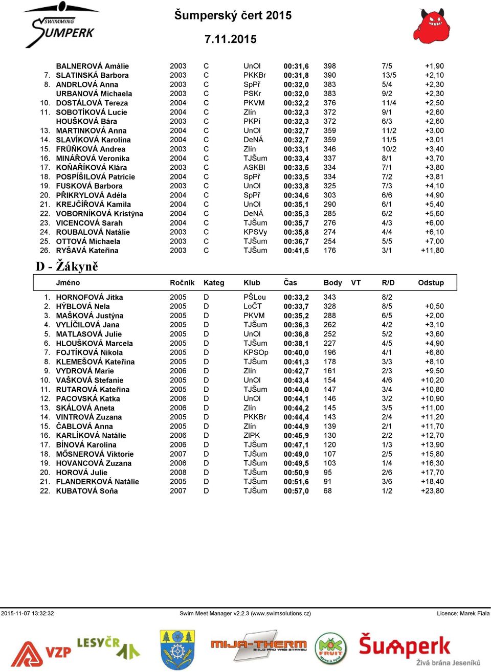 SOBOTÍKOVÁ Lucie 2004 C Zlín 00:32,3 372 9/1 +2,60 HOUŠKOVÁ Bára 2003 C PKPí 00:32,3 372 6/3 +2,60 13. MARTINKOVÁ Anna 2004 C UnOl 00:32,7 359 11/2 +3,00 14.