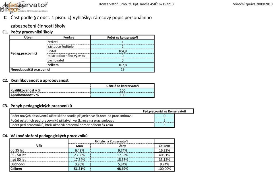 Kvalifikovanost a aprobovanost Kvalifikovanost v % Aprobovanost v % Učitelé na konzervatoři 100 100 C3. Pohyb pedagogických pracovníků Ped.