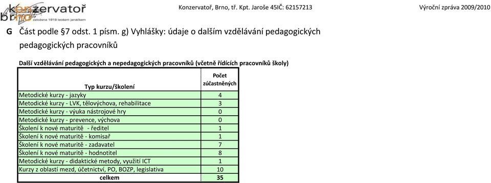 pracovníků školy) Typ kurzu/školení Metodické kurzy - jazyky Metodické kurzy - LVK, tělovýchova, rehabilitace Počet zúčastněných Metodické kurzy - výuka nástrojové hry