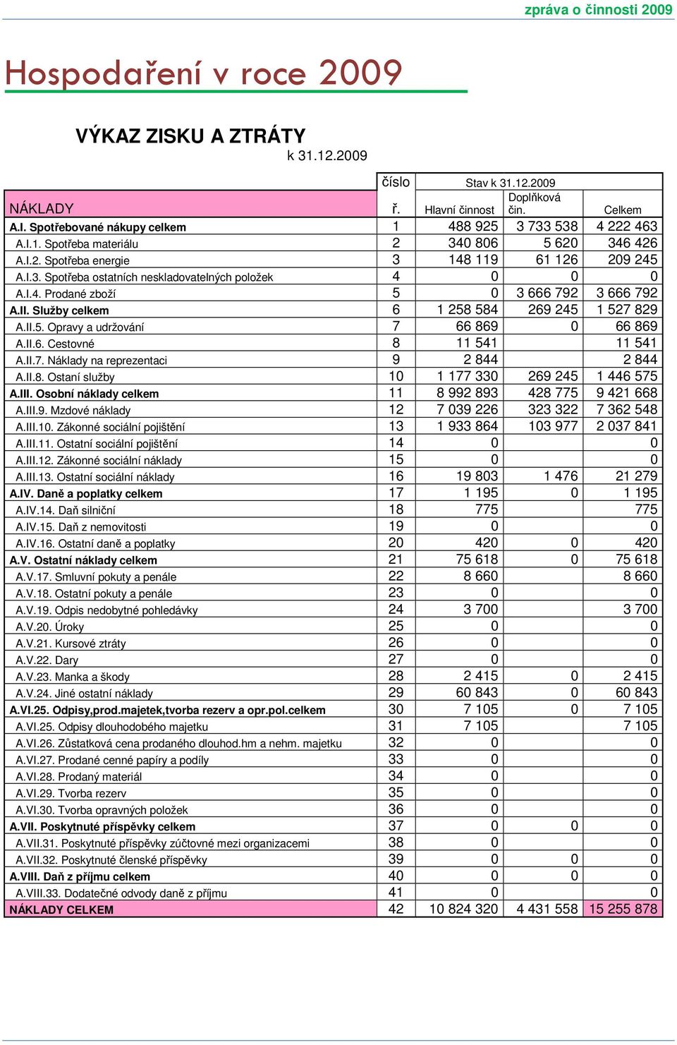 Služby celkem 6 1 258 584 269 245 1 527 829 A.II.5. Opravy a udržování 7 66 869 0 66 869 A.II.6. Cestovné 8 11 541 11 541 A.II.7. Náklady na reprezentaci 9 2 844 2 844 A.II.8. Ostaní služby 10 1 177 330 269 245 1 446 575 A.