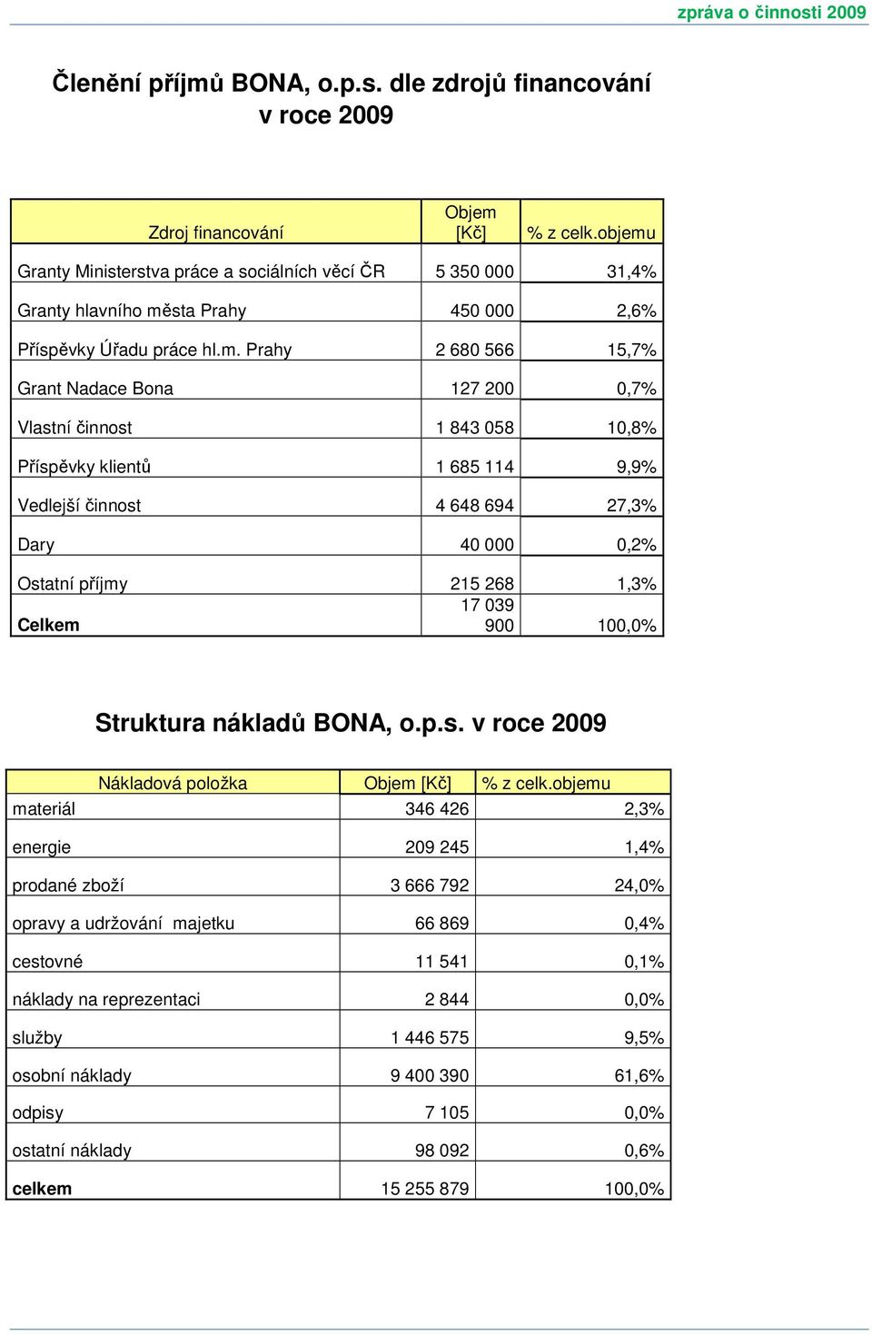 Granty Ministerstva práce a sociálních věcí ČR 5 350 000 31,4% Granty hlavního mě