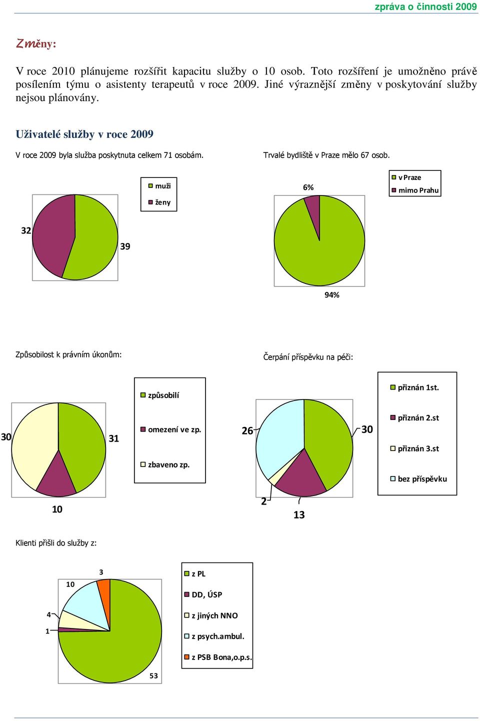 Trvalé bydliště v Praze mělo 67 osob. muži ženy 6% v Praze mimo Prahu 32 39 94% Způsobilost k právním úkonům: Čerpání příspěvku na péči: způsobilí přiznán 1st.