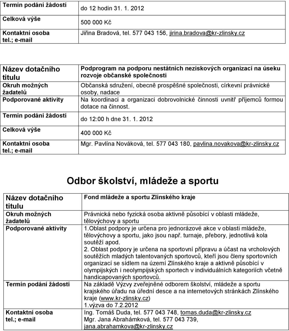 organizaci dobrovolnické činnosti uvnitř příjemců formou dotace na činnost. do 12:00 h dne 31. 1. 2012 400 000 Kč Mgr. Pavlína Nováková, tel. 577 043 180, pavlina.novakova@kr-zlinsky.