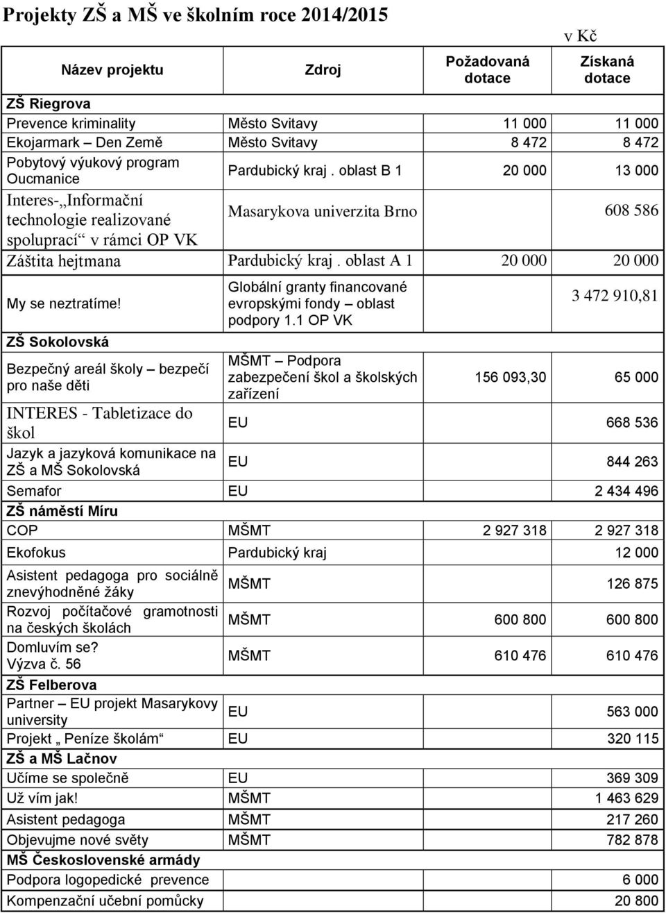 oblast B 1 20 000 13 000 Interes- Informační technologie realizované Masarykova univerzita Brno 608 586 spoluprací v rámci OP VK Záštita hejtmana Pardubický kraj.