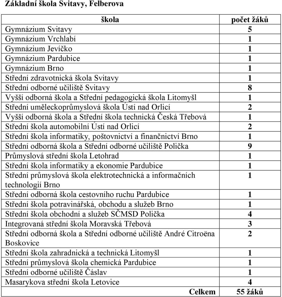 Střední škola automobilní Ústí nad Orlicí 2 Střední škola informatiky, poštovnictví a finančnictví Brno 1 Střední odborná škola a Střední odborné učiliště Polička 9 Průmyslová střední škola Letohrad