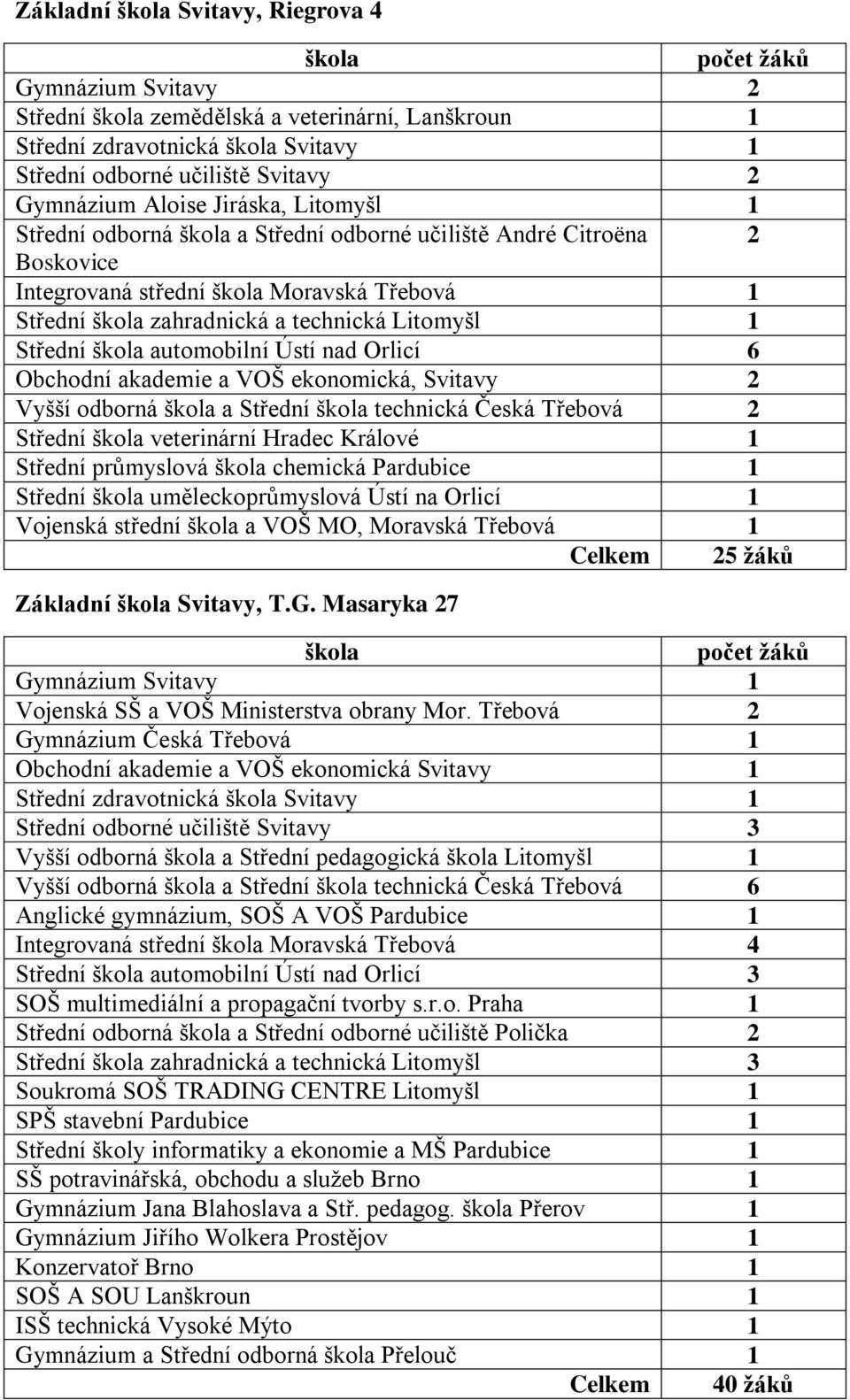 Litomyšl 1 Střední škola automobilní Ústí nad Orlicí 6 Obchodní akademie a VOŠ ekonomická, Svitavy 2 Vyšší odborná škola a Střední škola technická Česká Třebová 2 Střední škola veterinární Hradec