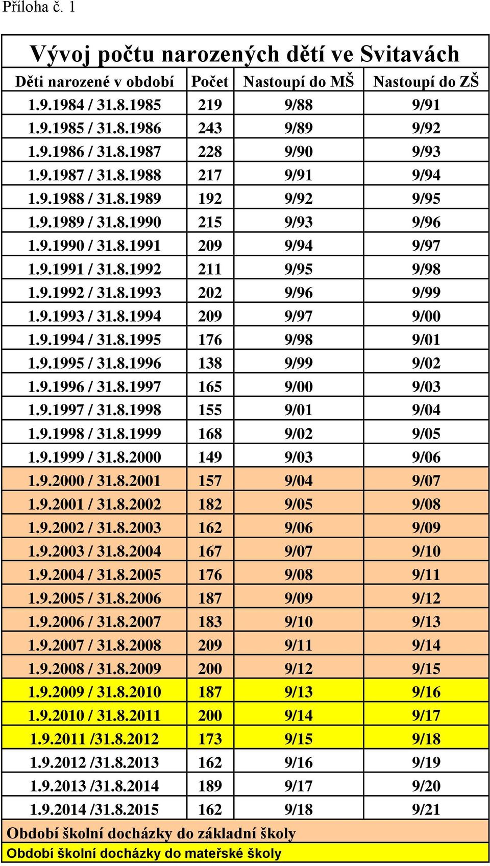 9.1993 / 31.8.1994 209 9/97 9/00 1.9.1994 / 31.8.1995 176 9/98 9/01 1.9.1995 / 31.8.1996 138 9/99 9/02 1.9.1996 / 31.8.1997 165 9/00 9/03 1.9.1997 / 31.8.1998 155 9/01 9/04 1.9.1998 / 31.8.1999 168 9/02 9/05 1.