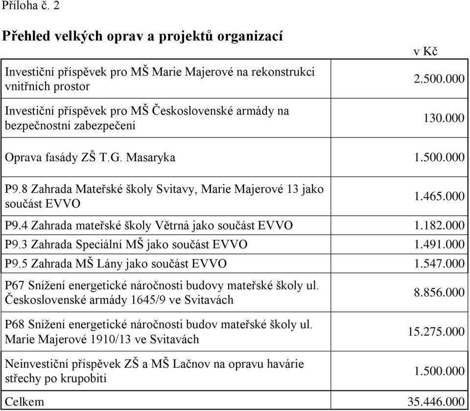 zabezpečení v Kč 2.500.000 130.000 Oprava fasády ZŠ T.G. Masaryka 1.500.000 P9.8 Zahrada Mateřské školy Svitavy, Marie Majerové 13 jako součást EVVO 1.465.000 P9.4 Zahrada mateřské školy Větrná jako součást EVVO 1.