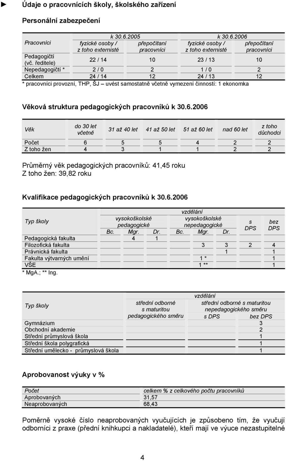 ředitele) 22 / 14 10 23 / 13 10 Nepedagogičtí * 2 / 0 2 1 / 0 2 Celkem 24 / 14 12 24 / 13 12 * pracovníci provozní, THP, ŠJ uvést samostatně včetně vymezení činností: 1 ekonomka Věková struktura