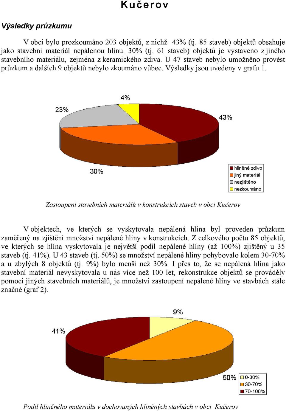 Výsledky jsou uvedeny v grafu 1.