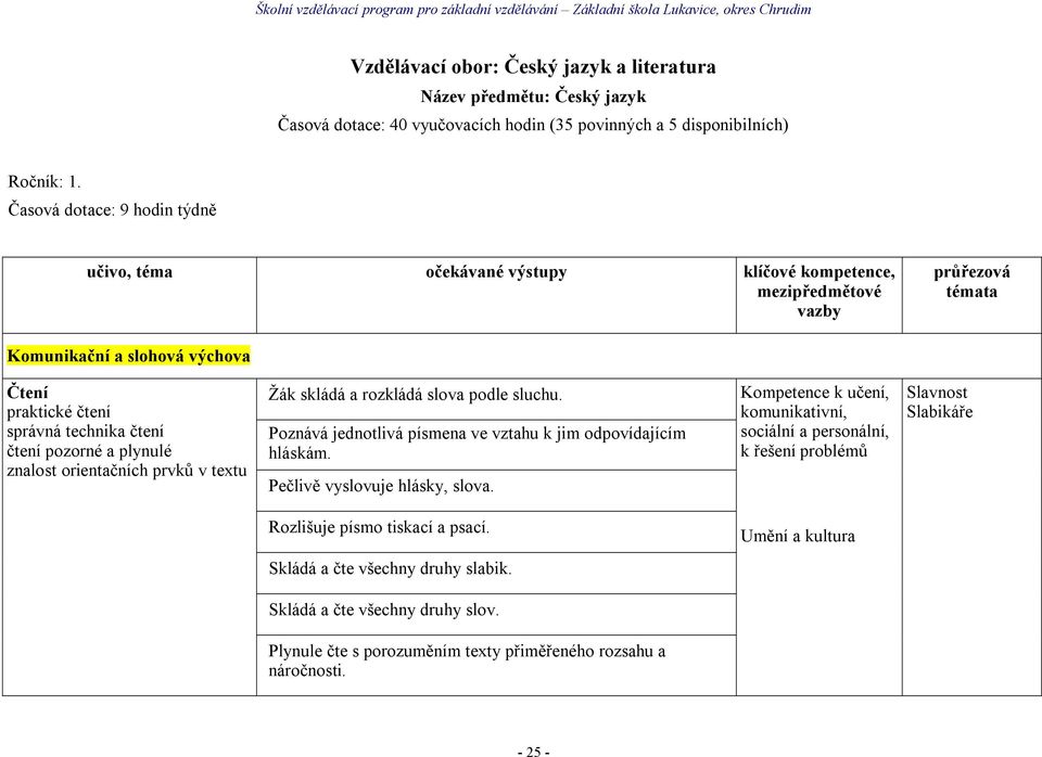 skládá a rozkládá slova podle sluchu. Poznává jednotlivá písmena ve vztahu k jim odpovídajícím hláskám. Pečlivě vyslovuje hlásky, slova.