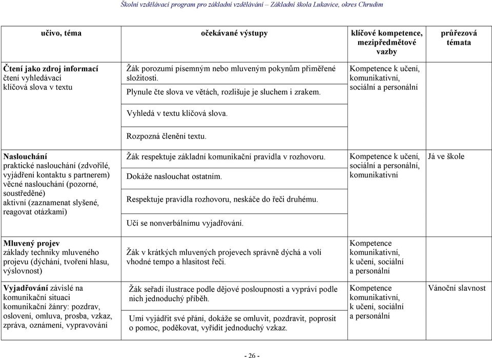 Naslouchání praktické naslouchání (zdvořilé, vyjádření kontaktu s partnerem) věcné naslouchání (pozorné, soustředěné) aktivní (zaznamenat slyšené, reagovat otázkami) Žák respektuje základní