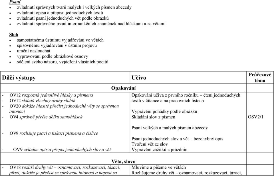 vyjádření vlastních pocitů Dílčí výstupy - OV12 rozpozná jednotlivé hlásky a písmena - OV12 skládá všechny druhy slabik - OV20 dokáže hlasitě přečíst jednoduché věty se správnou intonací - OV4