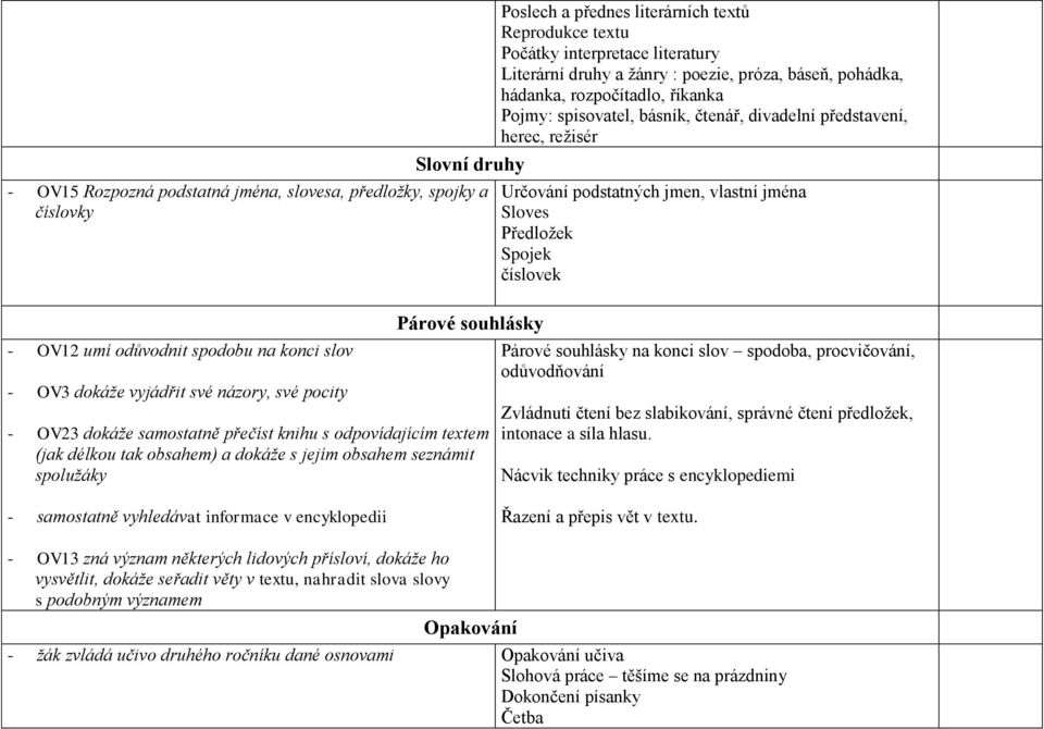 číslovek - OV12 umí odůvodnit spodobu na konci slov - OV3 dokáže vyjádřit své názory, své pocity Párové souhlásky - OV23 dokáže samostatně přečíst knihu s odpovídajícím textem (jak délkou tak