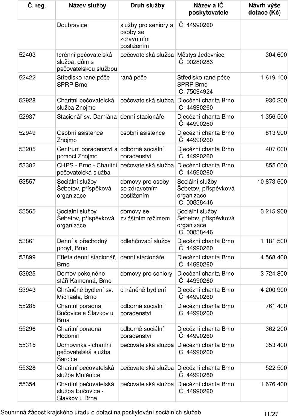 Damiána 52949 Osobní asistence Znojmo 53205 Centrum a pomoci Znojmo 53382 CHPS - Brno - Charitní pečovatelská služba 53557 Sociální služby Šebetov, příspěková 53565 Sociální služby Šebetov, 53861