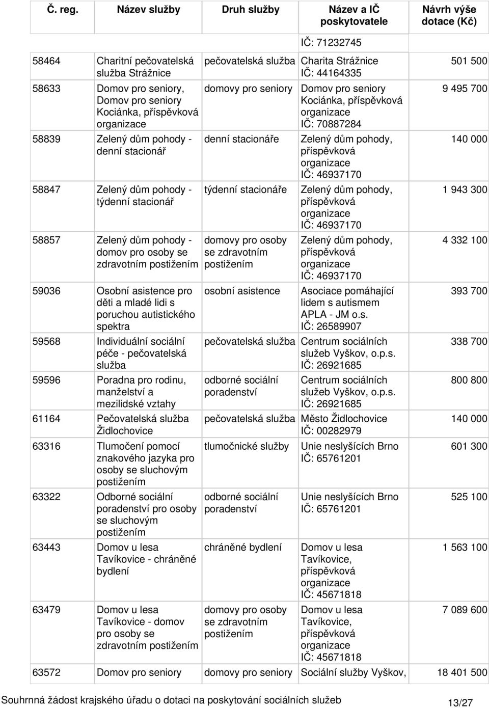 služba Židlochovice 63316 Tlumočení pomocí znakového jazyka pro sluchovým 63322 Odborné sociální pro osoby se sluchovým 63443 Domov u lesa Tavíkovice - chráněné bydlení 63479 Domov u lesa Tavíkovice