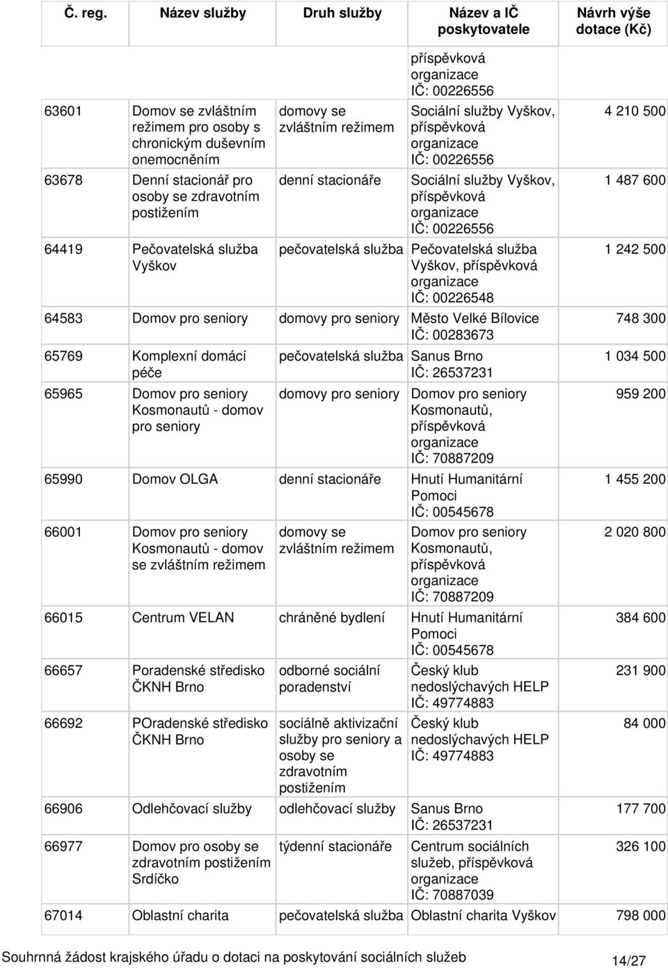 pečovatelská služba Sanus Brno IČ: 26537231 Kosmonautů, IČ: 70887209 65990 Domov OLGA Hnutí Humanitární Pomoci IČ: 00545678 66001 Kosmonautů - domov se Kosmonautů, IČ: 70887209 66015 Centrum VELAN