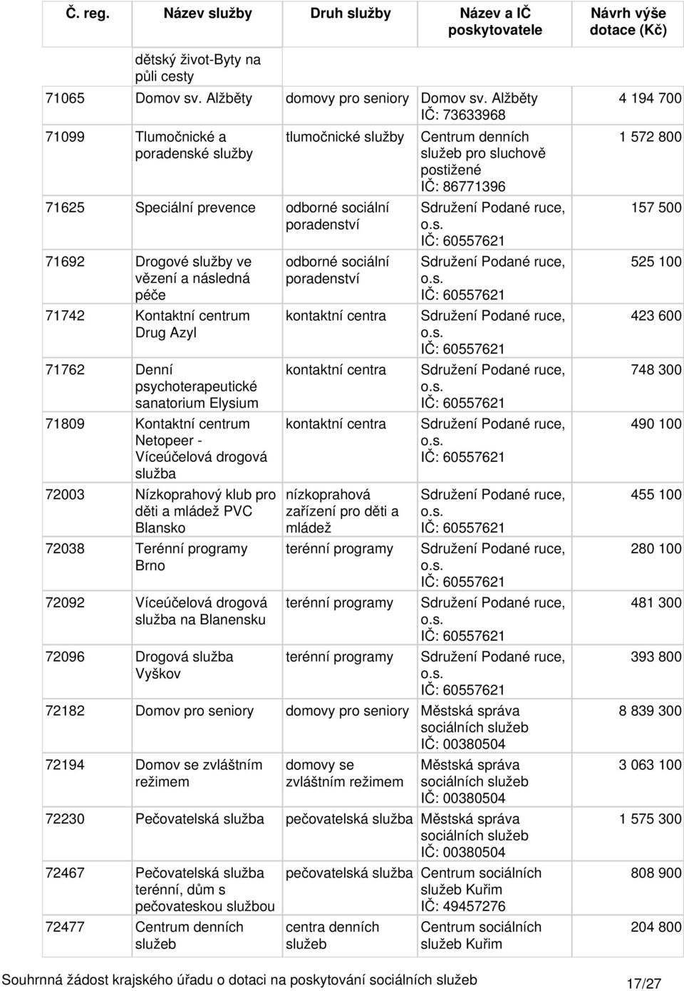 psychoterapeutické sanatorium Elysium 71809 Kontaktní centrum Netopeer - Víceúčelová drogová služba 72003 Nízkoprahový klub pro děti a PVC Blansko 72038 Terénní programy Brno 72092 Víceúčelová