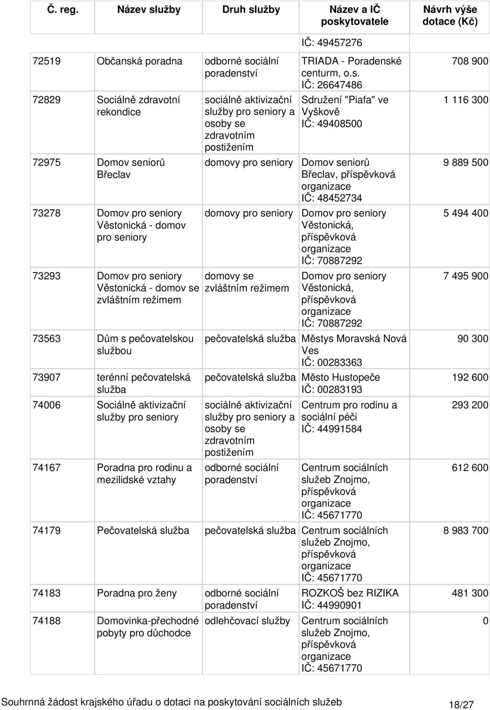 á služba 74006 Sociálně aktivizační služby pro seniory 74167 Poradna pro rodinu a mezilidské vztahy IČ: 49457276 TRIADA - Poradenské centurm, o.s. IČ: 26647486 Sdružení "Piafa" ve Vyškově IČ: