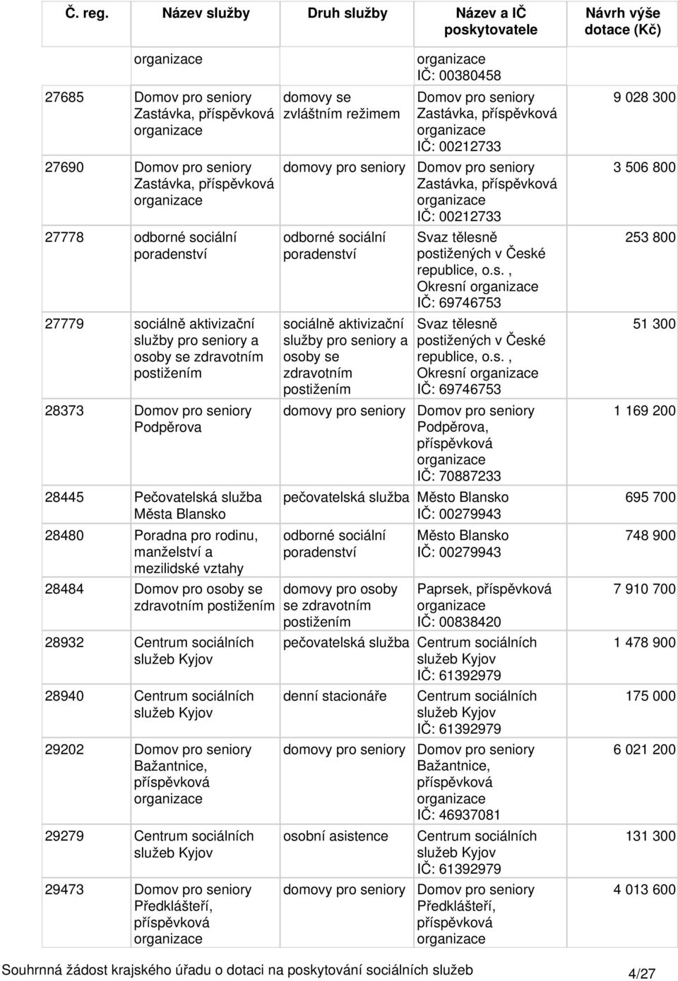 s., Okresní IČ: 69746753 Podpěrova, IČ: 70887233 pečovatelská služba Město Blansko IČ: 00279943 domovy pro osoby se Město Blansko IČ: 00279943 Paprsek, IČ: 00838420 pečovatelská služba Kyjov IČ: