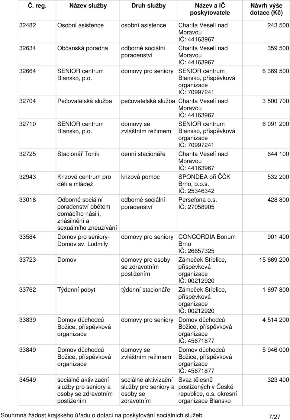 obní asistence Charita Veselí nad Moravou IČ: 44163967 32634 Občanská poradna 32664 SENIOR centrum Blansko, p.o. Charita Veselí nad Moravou IČ: 44163967 SENIOR centrum Blansko, IČ: 70997241 32704 Pečovatelská služba pečovatelská služba Charita Veselí nad Moravou IČ: 44163967 32710 SENIOR centrum Blansko, p.