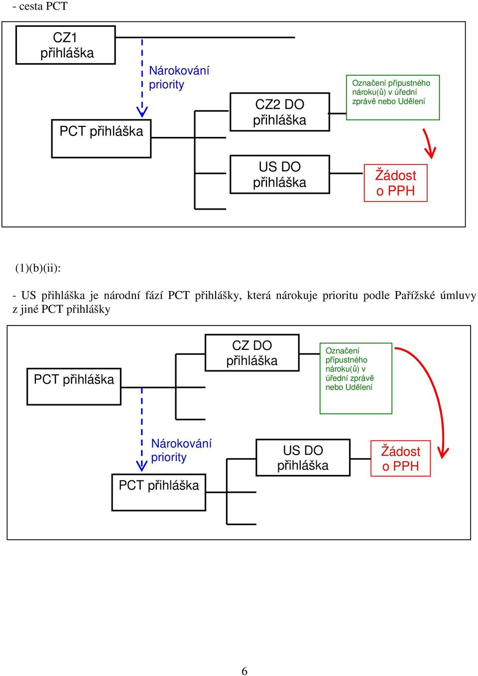 Pařížské úmluvy z jiné PCT přihlášky PCT CZ DO Označení