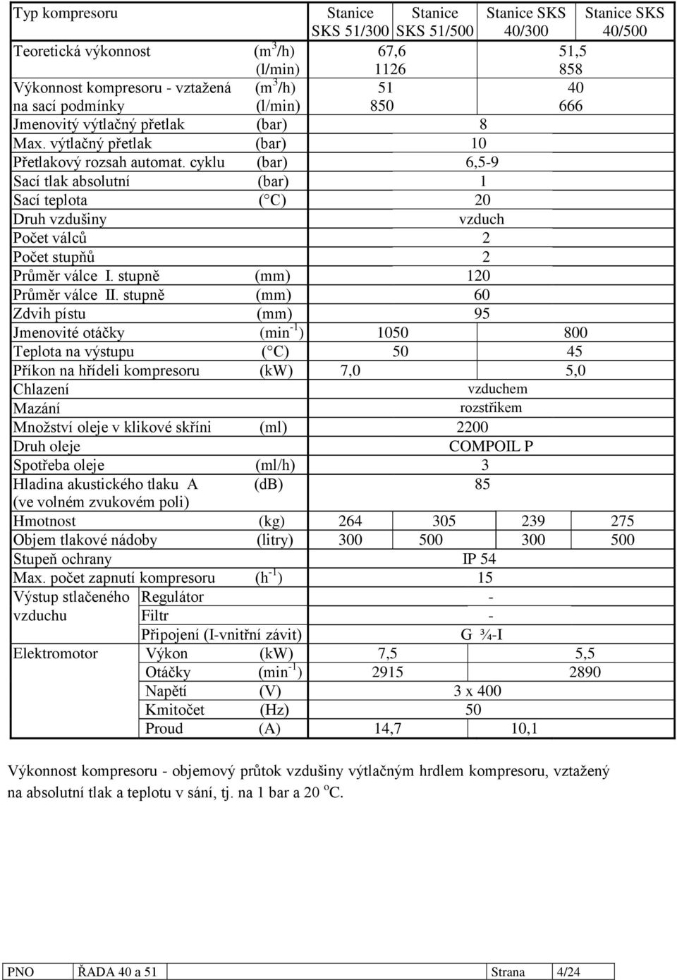 cyklu (bar) 6,5-9 Sací tlak absolutní (bar) 1 Sací teplota ( C) 20 Druh vzdušiny vzduch Počet válců 2 Počet stupňů 2 Průměr válce I. stupně (mm) 120 Průměr válce II.