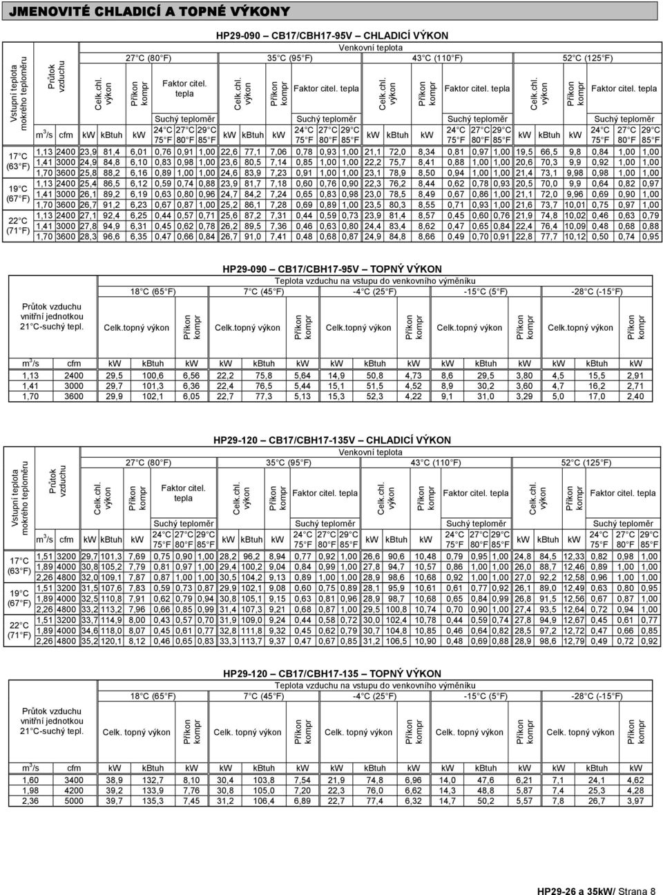 tepla Faktor  tepla m 3 /s cfm kw kbtuh kw kw kbtuh kw kw kbtuh kw kw kbtuh kw 75 F 80 F 85 F 75 F 80 F 85 F 75 F 80 F 85 F 75 F 80 F 85 F 1,13 2400 23,9 81,4 6,01 0,76 0,91 1,00 22,6 77,1 7,06 0,78