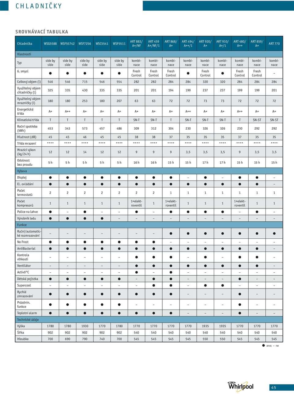 mrazničky (l) 180 180 253 180 207 63 63 72 72 73 73 72 72 72 Energetická třída + + + Klimatická třída T T T T T SN-T SN-T T SN-T SN-T SN-T T SN-ST SN-ST Roční spotřeba (kwh) 3 343 573 7 486 309 312