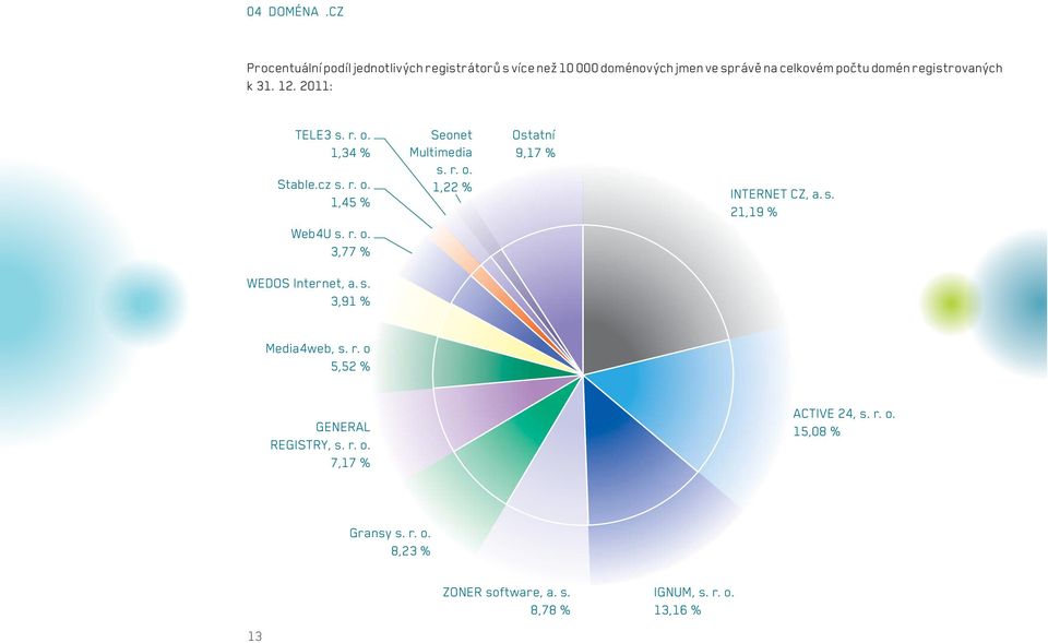 registrovaných k 31. 12. 2011: TELE3 s. r. o. 1,34 % Stable.cz s. r. o. 1,45 % Web4U s. r. o. 3,77 % Seonet Multimedia s. r. o. 1,22 % Ostatní 9,17 % INTERNET CZ, a.