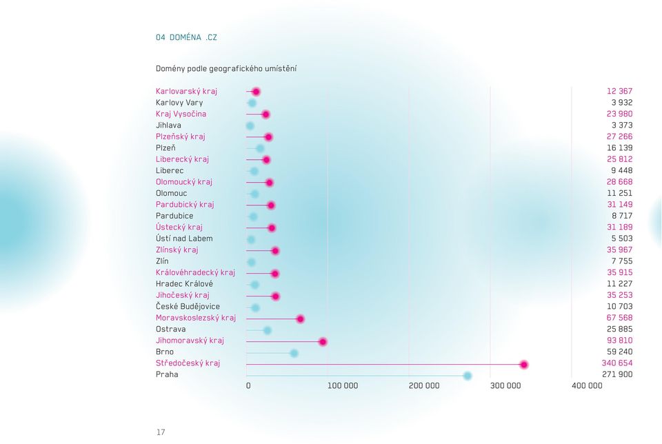 139 Liberecký kraj 25 812 Liberec 9 448 Olomoucký kraj 28 668 Olomouc 11 251 Pardubický kraj 31 149 Pardubice 8 717 Ústecký kraj 31 189 Ústí nad