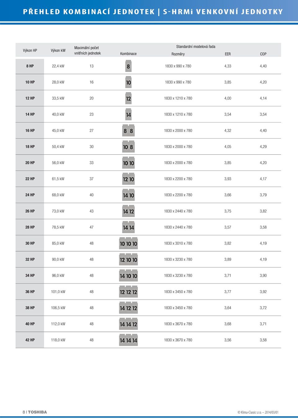1830 x 2000 x 780 4,05 4,29 20 HP 56,0 kw 33 1830 x 2000 x 780 3,85 4,20 22 HP 61,5 kw 37 1830 x 2200 x 780 3,93 4,17 24 HP 68,0 kw 40 1830 x 2200 x 780 3,66 3,79 26 HP 73,0 kw 43 1830 x 2440 x 780