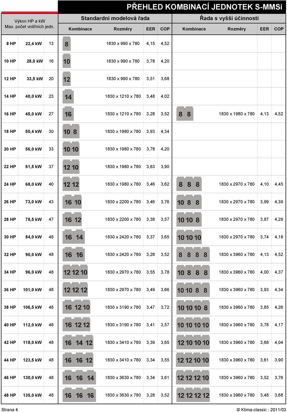 1830 x 990 x 780 3,78 4,20 12 12 HP 33,5 kw 20 1830 x 990 x 780 3,51 3,68 14 14 HP 40,0 kw 23 1830 x 1210 x 780 3,48 4,02 16 16 HP 45,0 kw 27 1830 x 1210 x 780 3,28 3,52 1830 x 1980 x 780 4,13 4,52 8