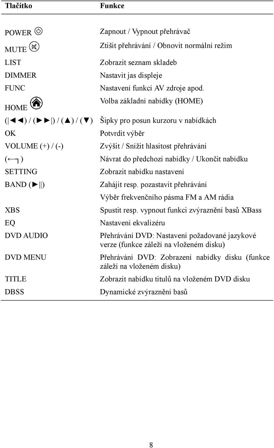 Ukončit nabídku SETTING Zobrazit nabídku nastavení BAND ( ) Zahájit resp. pozastavit přehrávání Výběr frekvenčního pásma FM a AM rádia XBS Spustit resp.