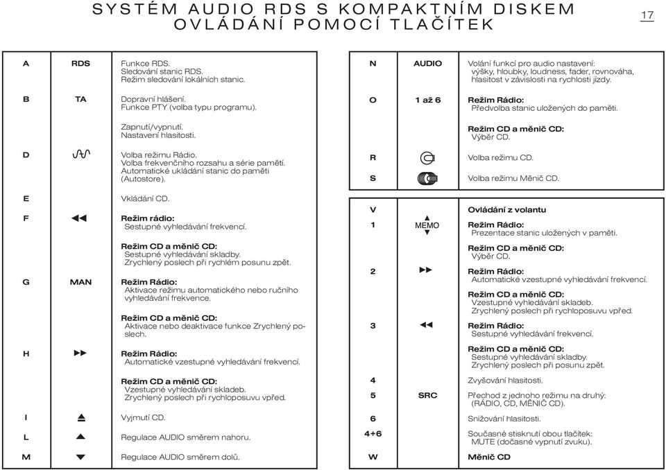 O 1 až 6 Režim Rádio: Pøedvolba stanic uložených do pamìti. Režim CD a mìniè CD: Výbìr CD. D Volba režimu Rádio. Volba frekvenèního rozsahu a série pamìtí.