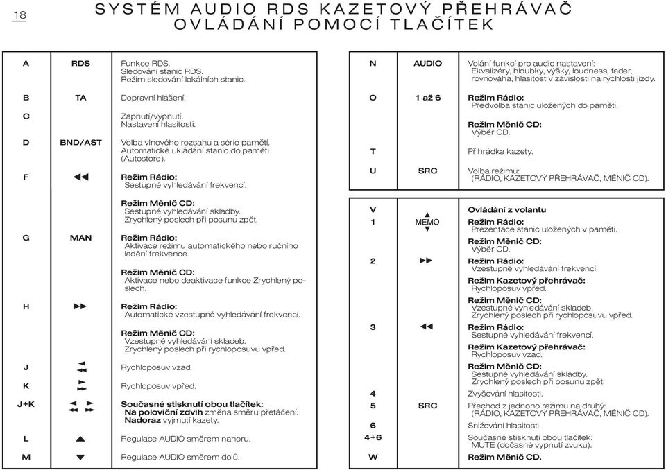 Režim Mìniè CD: Sestupné vyhledávání skladby. Zrychlený poslech pøi posunu zpìt. G MAN Režim Rádio: Aktivace režimu automatického nebo ruèního ladìní frekvence.