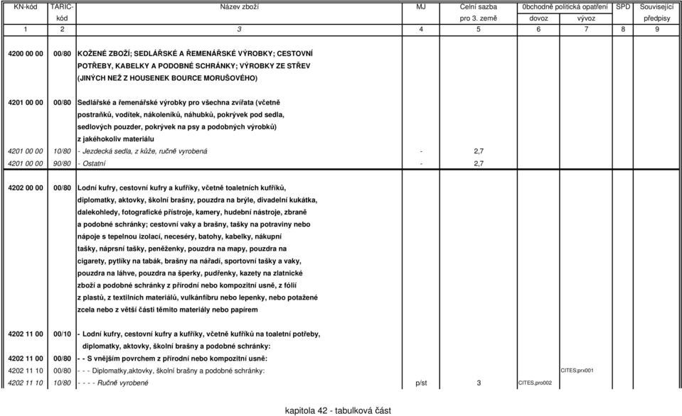 10/80 - Jezdecká sedla, z kůže, ručně vyrobená - 2,7 4201 00 00 90/80 - Ostatní - 2,7 4202 00 00 00/80 Lodní kufry, cestovní kufry a kufříky, včetně toaletních kufříků, diplomatky, aktovky, školní