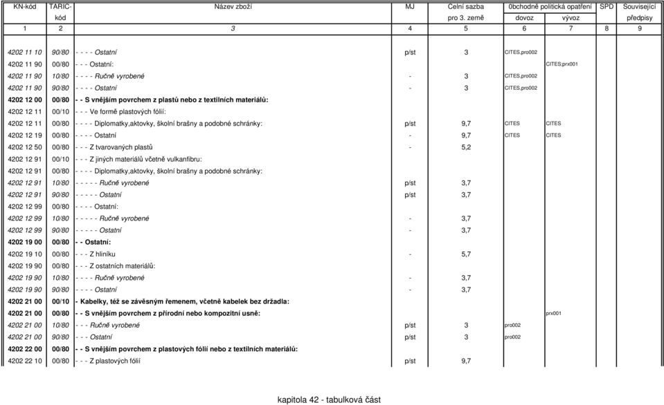 a podobné schránky: p/st 9,7 CITES CITES 4202 12 19 00/80 - - - - Ostatní - 9,7 CITES CITES 4202 12 50 00/80 - - - Z tvarovaných plastů - 5,2 4202 12 91 00/10 - - - Z jiných materiálů včetně