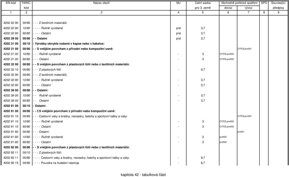 90/80 - - - Ostatní - 3 CITES,pro002 4202 32 00 00/80 - - S vnějším povrchem z plastových fólií nebo z textilních materiálů: 4202 32 10 00/80 - - - Z plastových fólií - 9,7 4202 32 90 00/80 - - - Z