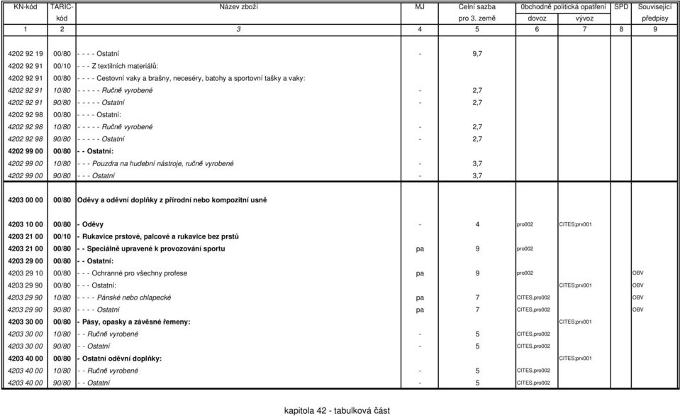 00 00/80 - - Ostatní: 4202 99 00 10/80 - - - Pouzdra na hudební nástroje, ručně vyrobené - 3,7 4202 99 00 90/80 - - - Ostatní - 3,7 4203 00 00 00/80 Oděvy a oděvní doplňky z přírodní nebo kompozitní