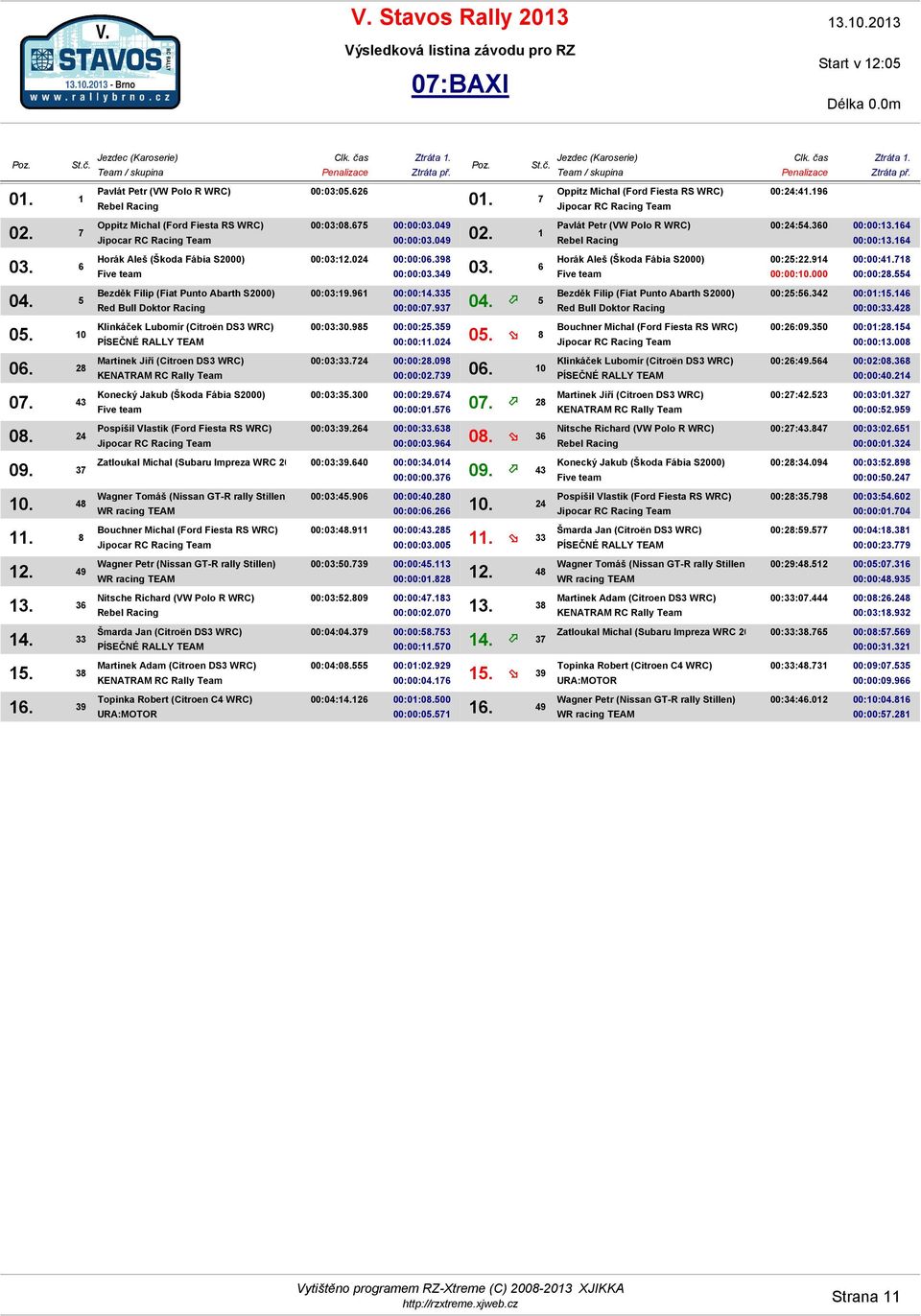 28 00:03:39.264 00:00:33.638 00:00:03.964 08. 36 Zatloukal Michal (Subaru Impreza WRC 2008) 00:03:39.640 00:00:34.014 00:00:00.376 09. 43 00:03:45.906 00:00:40.280 00:00:06.266 10. 24 00:03:48.