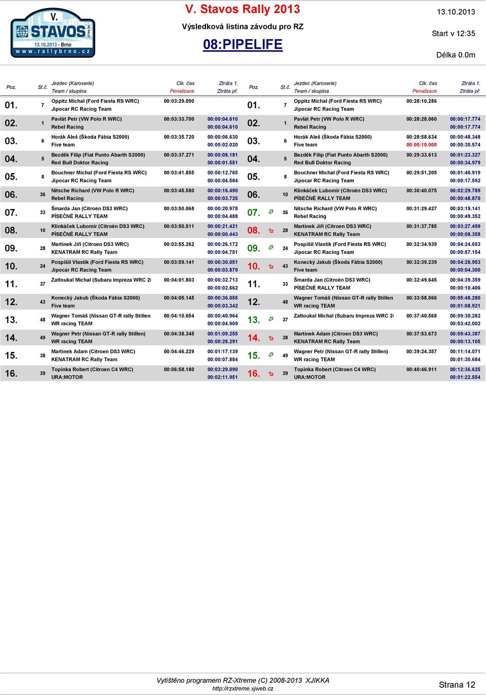 511 00:00:21.421 00:00:00.443 08. 28 00:03:55.262 00:00:26.172 00:00:04.751 09. 24 00:03:59.141 00:00:30.051 00:00:03.879 10. 43 Zatloukal Michal (Subaru Impreza WRC 2008) 00:04:01.803 00:00:32.