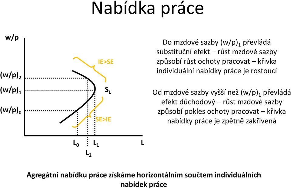 vyšší než (w/p) 1 převládá efekt důchodový růst mzdové sazby způsobí pokles ochoty pracovat křivka nabídky