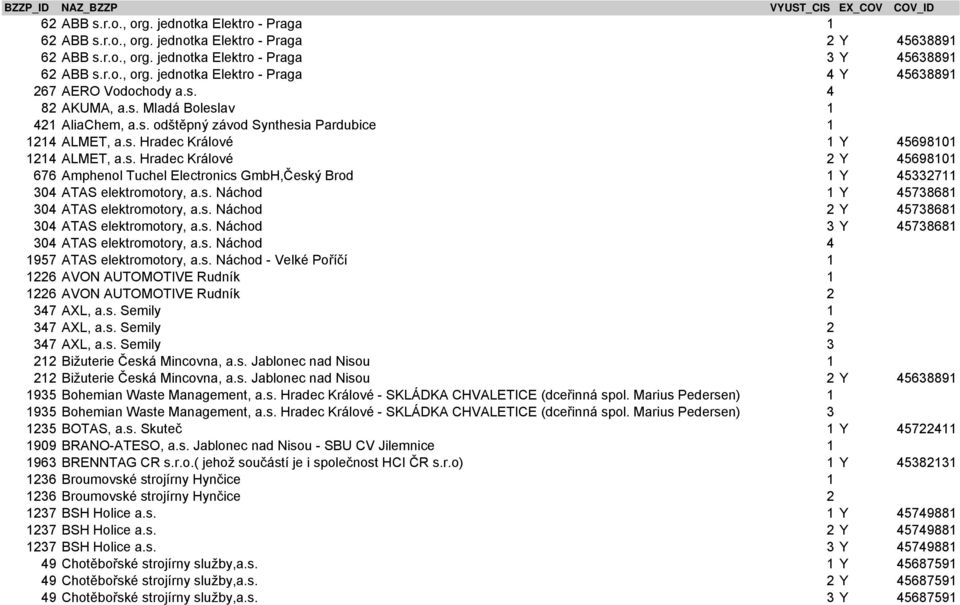 s. Hradec Králové 2 Y 45698101 676 Amphenol Tuchel Electronics GmbH,Český Brod 1 Y 45332711 304 ATAS elektromotory, a.s. Náchod 1 Y 45738681 304 ATAS elektromotory, a.s. Náchod 2 Y 45738681 304 ATAS elektromotory, a.