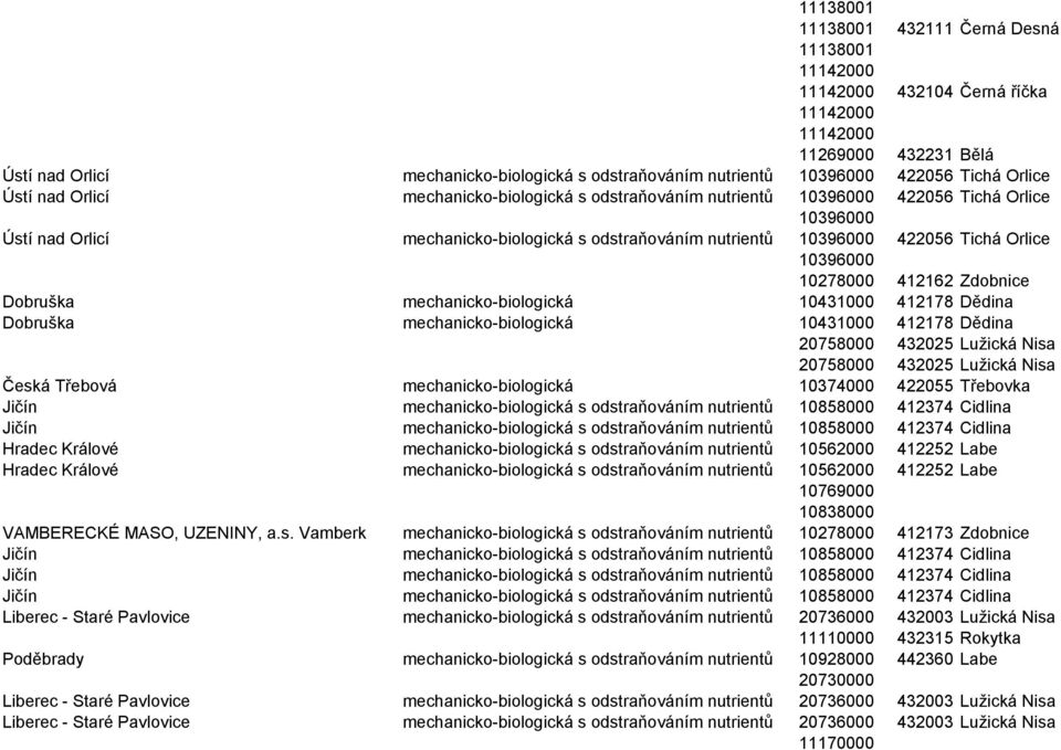 422056 Tichá Orlice 10396000 10278000 412162 Zdobnice Dobruška mechanicko-biologická 10431000 412178 Dědina Dobruška mechanicko-biologická 10431000 412178 Dědina 20758000 432025 Lužická Nisa 20758000
